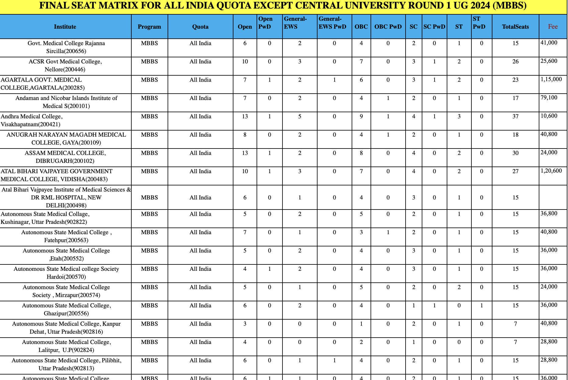 Final Seat Matrix for All India Quota Except Central University Round 1 Ug 2024 (MBBS)